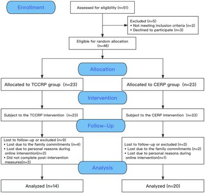 Effects of a Tai Chi rehabilitation program implemented using a hybrid online and offline mode on oxidative stress and inflammatory responses in patients with coronary heart disease: a randomized controlled trial